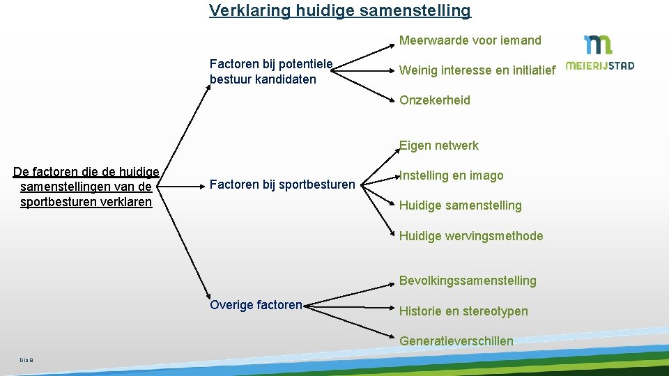 Verklaring huidige samenstelling Meerwaarde voor iemand Factoren bij potentiele bestuur kandidaten Weinig interesse en