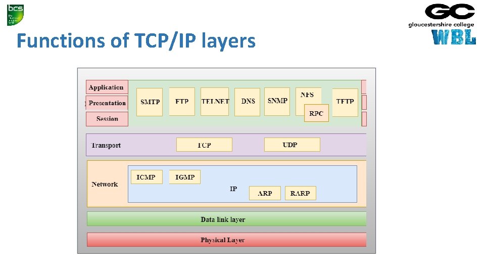 Functions of TCP/IP layers 