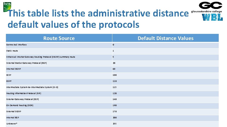 This table lists the administrative distance default values of the protocols Route Source Default