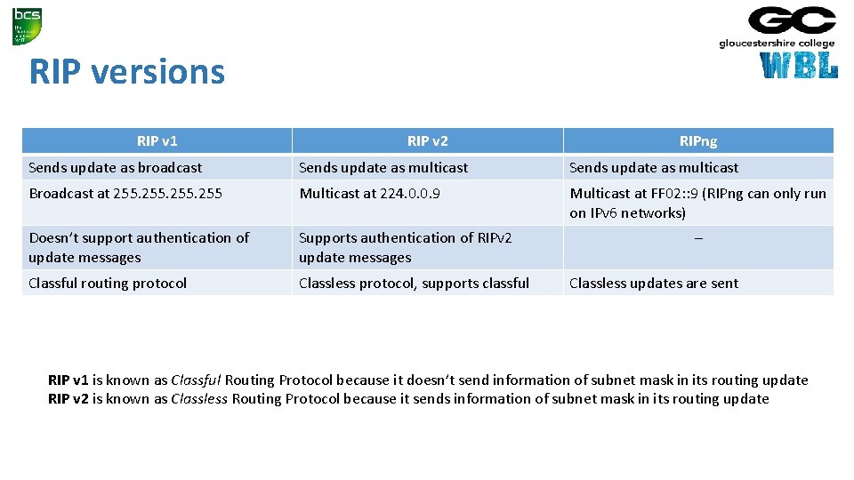 RIP versions RIP v 1 RIP v 2 RIPng Sends update as broadcast Sends