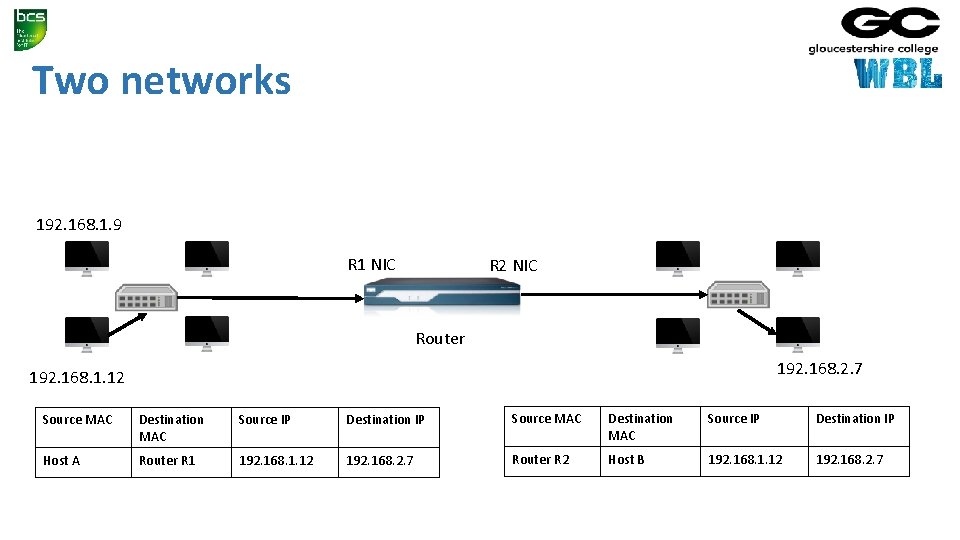 Two networks 192. 168. 1. 9 X R 1 NIC A R 2 NIC