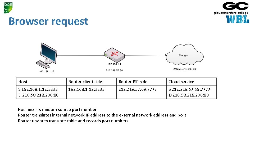 Browser request Host Router client side Router ISP side Cloud service S 192. 168.