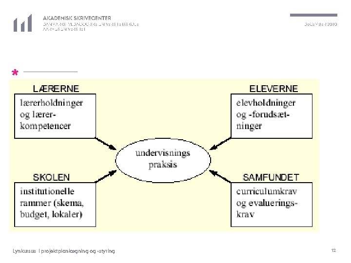 AKADEMISK SKRIVECENTER DANMARKS PÆDAGOGISKE UNIVERSITETSSKOLE AARHUS UNIVERSITET DECEMBER 2010 * Lynkursus i projektplanlægning og