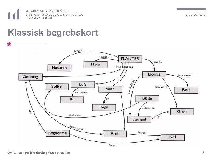 AKADEMISK SKRIVECENTER DANMARKS PÆDAGOGISKE UNIVERSITETSSKOLE AARHUS UNIVERSITET DECEMBER 2010 Klassisk begrebskort * Lynkursus i