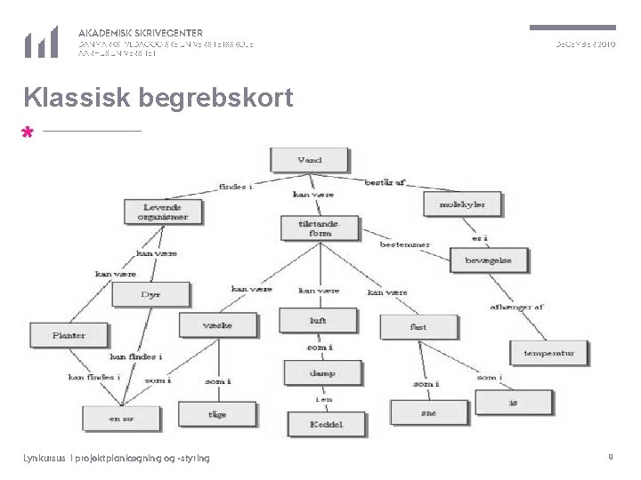 AKADEMISK SKRIVECENTER DANMARKS PÆDAGOGISKE UNIVERSITETSSKOLE AARHUS UNIVERSITET DECEMBER 2010 Klassisk begrebskort * Lynkursus i