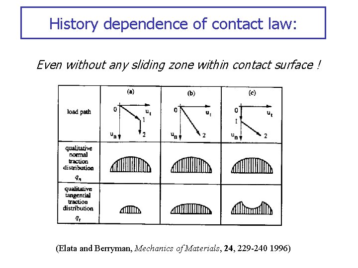 History dependence of contact law: Even without any sliding zone within contact surface !