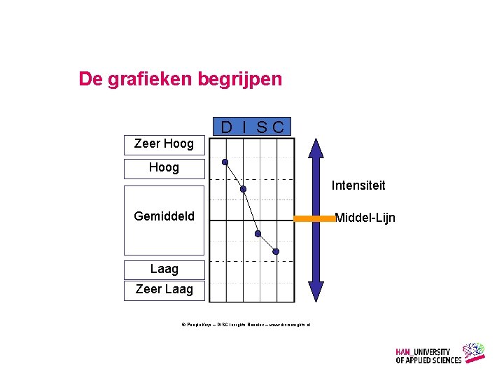 De grafieken begrijpen D I SC Zeer Hoog Intensiteit Gemiddeld Laag Zeer Laag ©