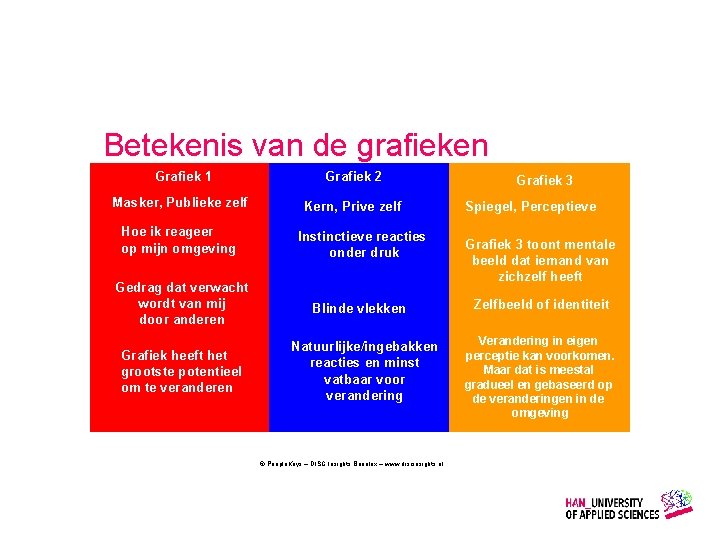 Betekenis van de grafieken Grafiek 1 Grafiek 2 Masker, Publieke zelf Kern, Prive zelf