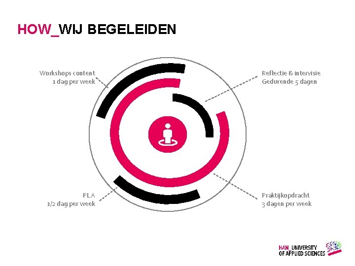 HOW_WIJ BEGELEIDEN Workshops content 1 dag per week PLA 1/2 dag per week Gemaakt