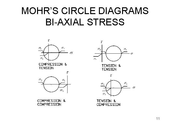 MOHR’S CIRCLE DIAGRAMS BI-AXIAL STRESS 11 
