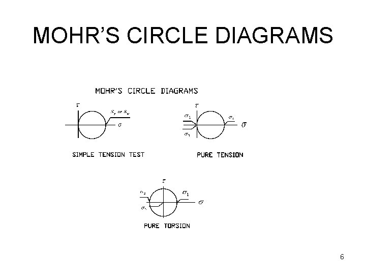 MOHR’S CIRCLE DIAGRAMS 6 