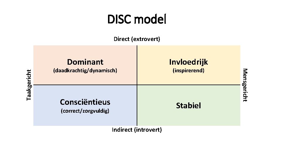 DISC model Dominant Invloedrijk Consciëntieus Stabiel (daadkrachtig/dynamisch) (correct/zorgvuldig) Indirect (introvert) (inspirerend) Mensgericht Taakgericht Direct