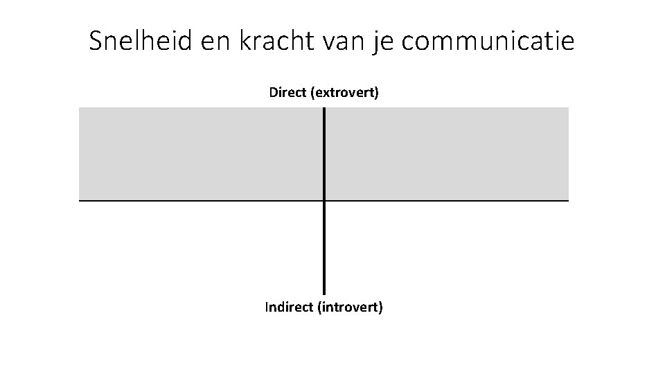 Snelheid en kracht van je communicatie Direct (extrovert) Indirect (introvert) 
