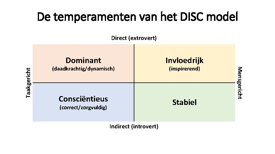 De temperamenten van het DISC model Dominant Invloedrijk Consciëntieus Stabiel (daadkrachtig/dynamisch) (correct/zorgvuldig) Indirect (introvert)