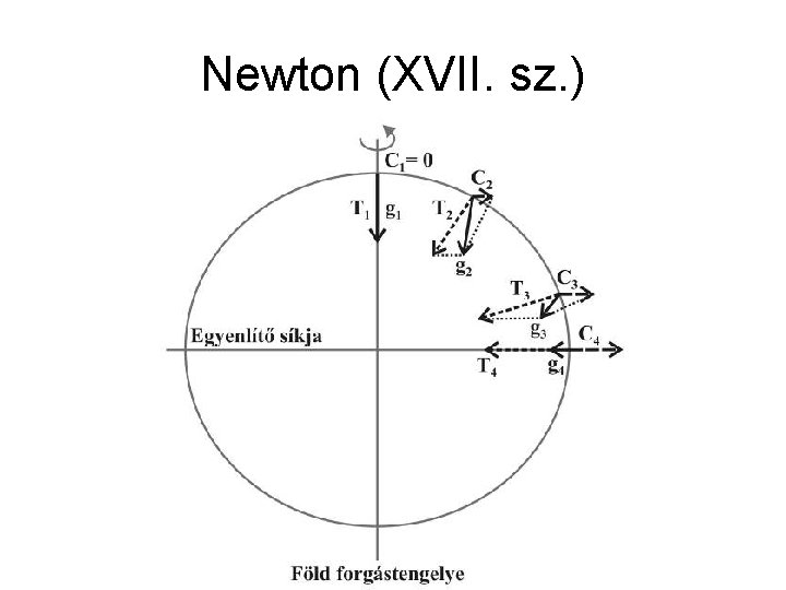 Newton (XVII. sz. ) 