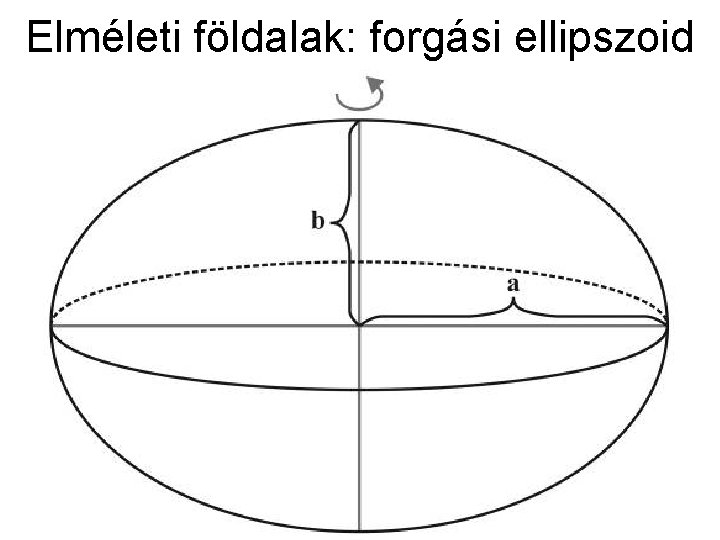 Elméleti földalak: forgási ellipszoid 