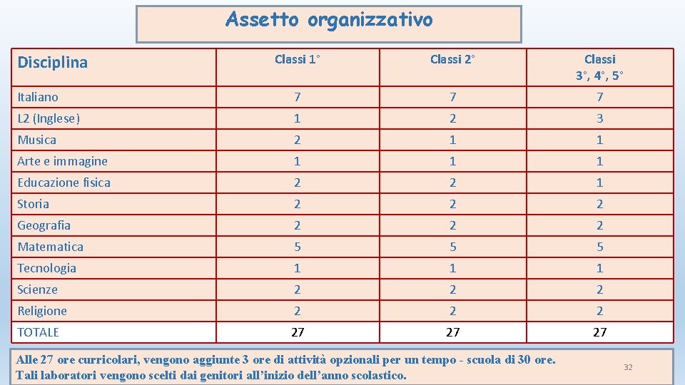 Assetto organizzativo Disciplina Classi 1° Classi 2° Classi 3°, 4°, 5° Italiano 7 7