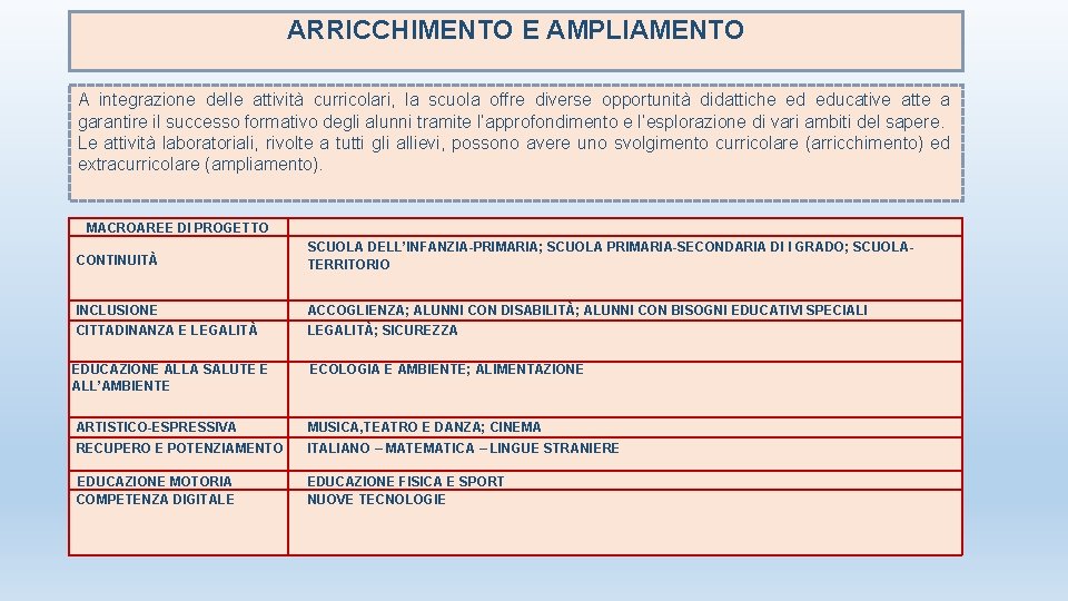 ARRICCHIMENTO E AMPLIAMENTO A integrazione delle attività curricolari, la scuola offre diverse opportunità didattiche