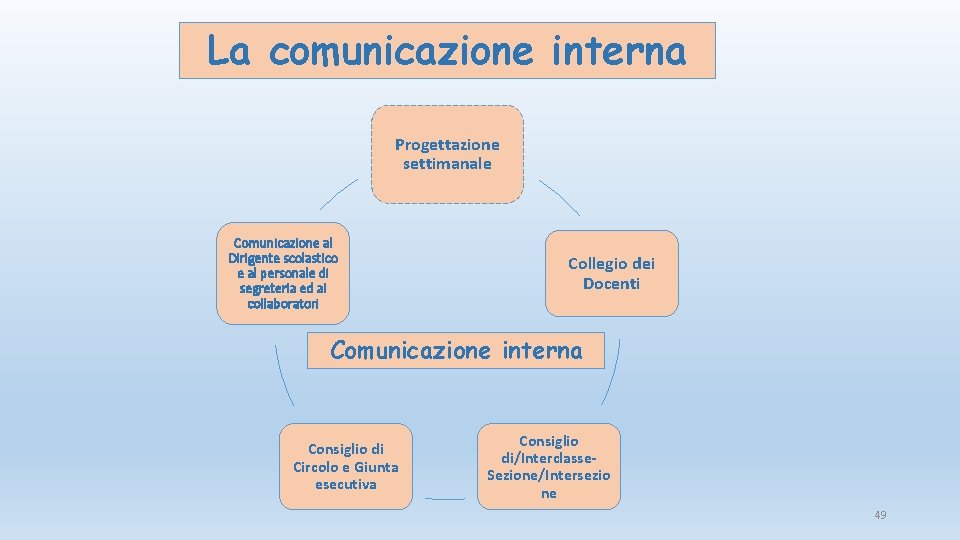 La comunicazione interna Progettazione settimanale Comunicazione al Dirigente scolastico e al personale di segreteria