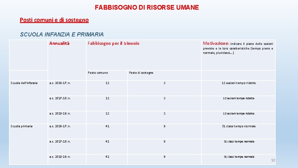 FABBISOGNO DI RISORSE UMANE Posti comuni e di sostegno SCUOLA INFANZIA E PRIMARIA Annualità