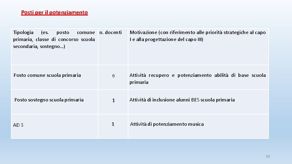 Posti per il potenziamento Tipologia (es. posto comune n. docenti primaria, classe di concorso