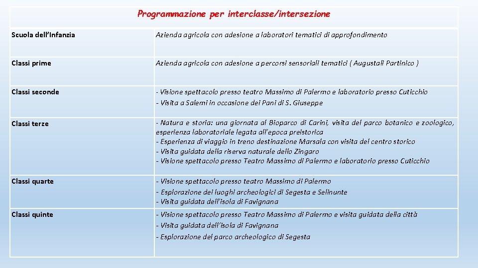 Programmazione per interclasse/intersezione Scuola dell’Infanzia Azienda agricola con adesione a laboratori tematici di approfondimento