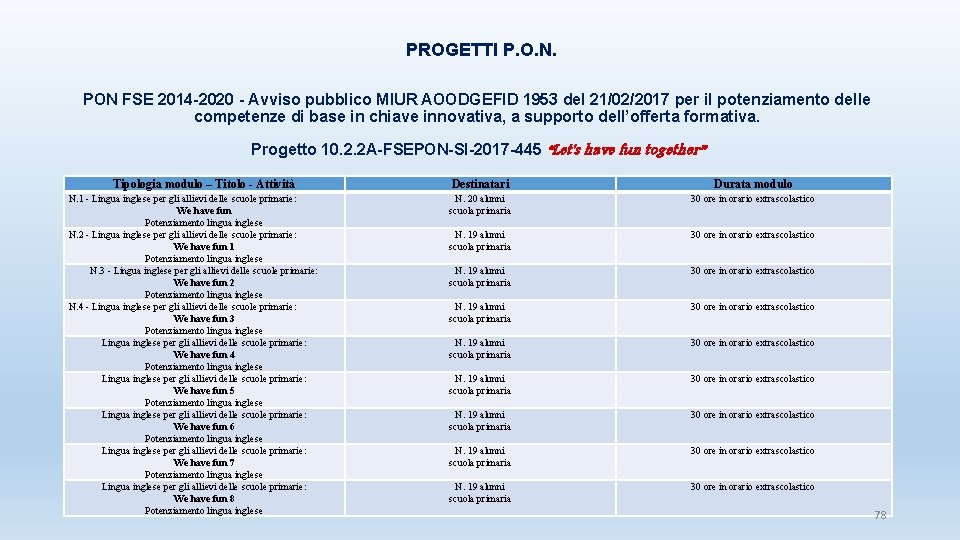 PROGETTI P. O. N. PON FSE 2014 -2020 - Avviso pubblico MIUR AOODGEFID 1953