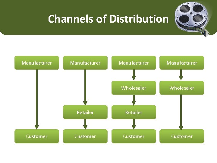 Channels of Distribution Manufacturer Customer Manufacturer Wholesaler Retailer Customer 