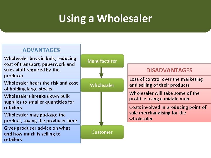 Using a Wholesaler ADVANTAGES Wholesaler buys in bulk, reducing cost of transport, paperwork and