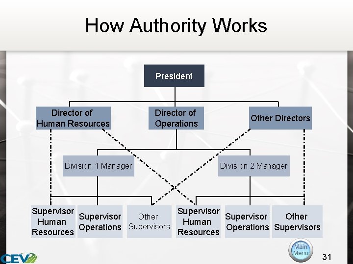 How Authority Works President Director of Human Resources Division 1 Manager Director of Operations