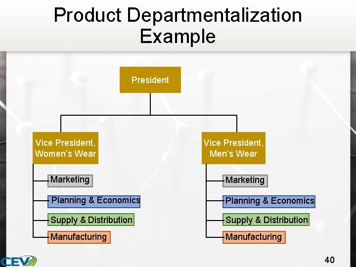 Product Departmentalization Example President Vice President, Women’s Wear Vice President, Men’s Wear Marketing Planning