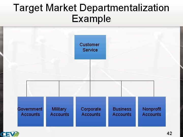 Target Market Departmentalization Example Customer Service Government Accounts Military Accounts Corporate Accounts Business Accounts