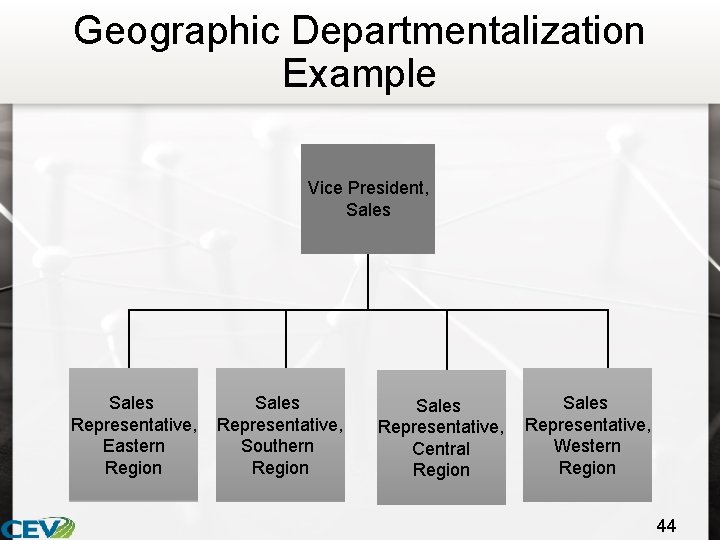 Geographic Departmentalization Example Vice President, Sales Representative, Eastern Region Sales Representative, Southern Region Sales