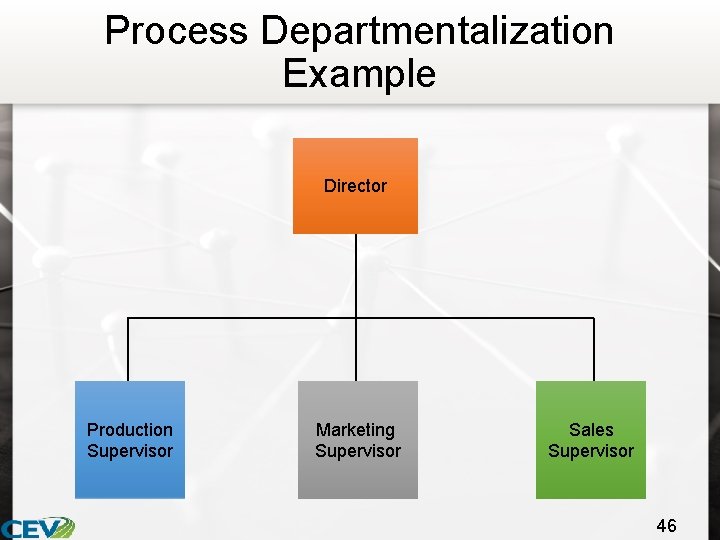 Process Departmentalization Example Director Production Supervisor Marketing Supervisor Sales Supervisor 46 