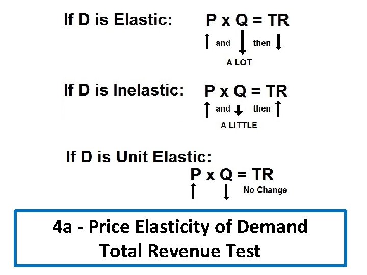 4 a - Price Elasticity of Demand Total Revenue Test 