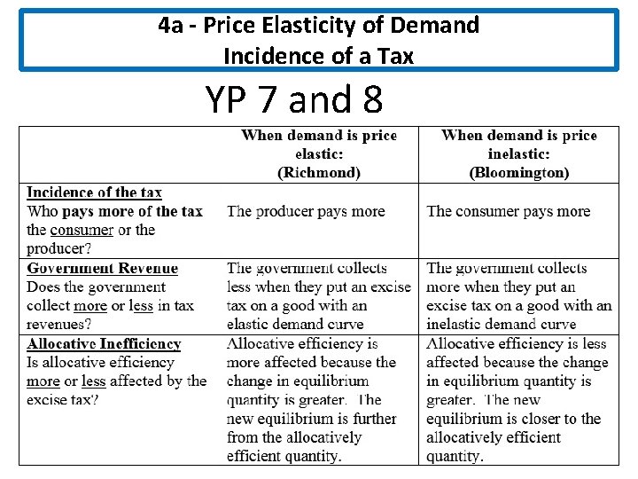 4 a - Price Elasticity of Demand Incidence of a Tax YP 7 and