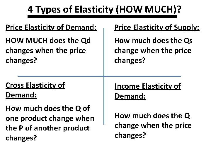 4 Types of Elasticity (HOW MUCH)? Price Elasticity of Demand: Price Elasticity of Supply: