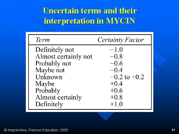 Uncertain terms and their interpretation in MYCIN © Negnevitsky, Pearson Education, 2005 31 