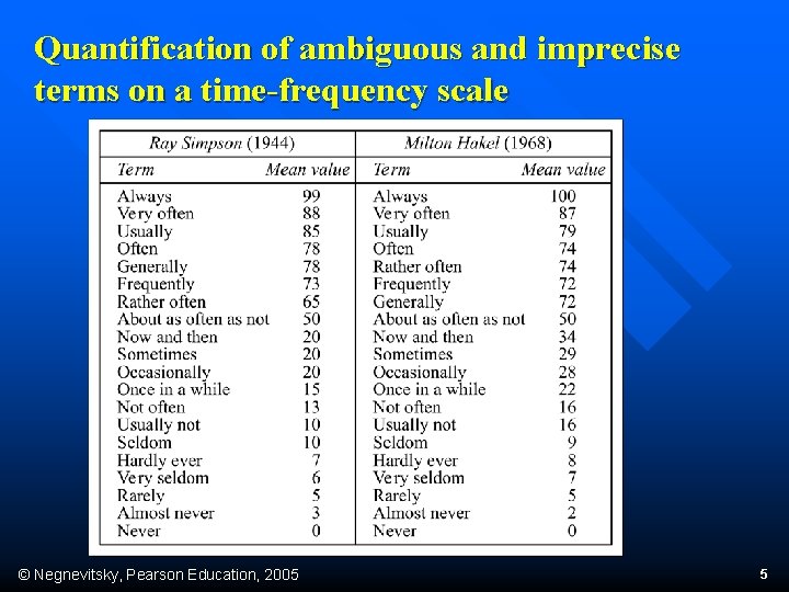 Quantification of ambiguous and imprecise terms on a time-frequency scale © Negnevitsky, Pearson Education,