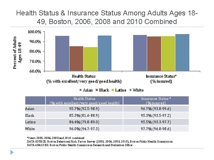 Health Status & Insurance Status Among Adults Ages 1849, Boston, 2006, 2008 and 2010