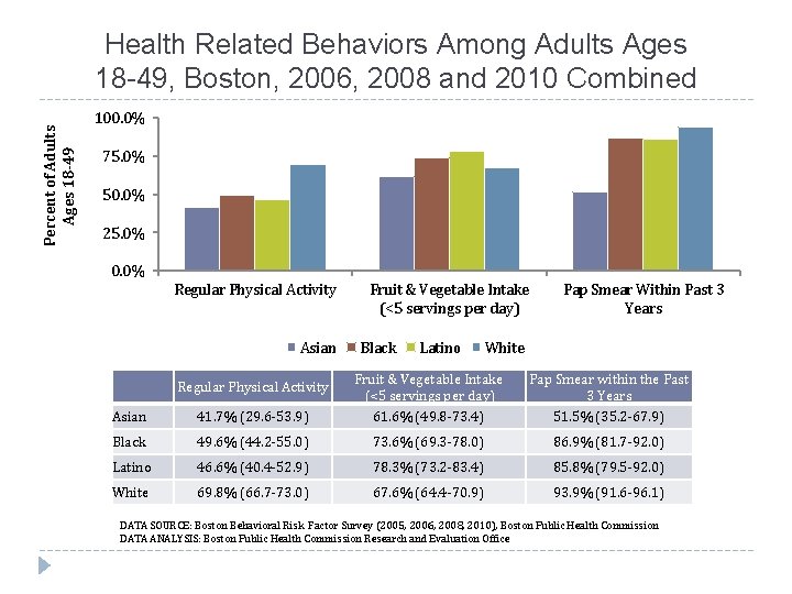 Percent of Adults Ages 18 -49 Health Related Behaviors Among Adults Ages 18 -49,