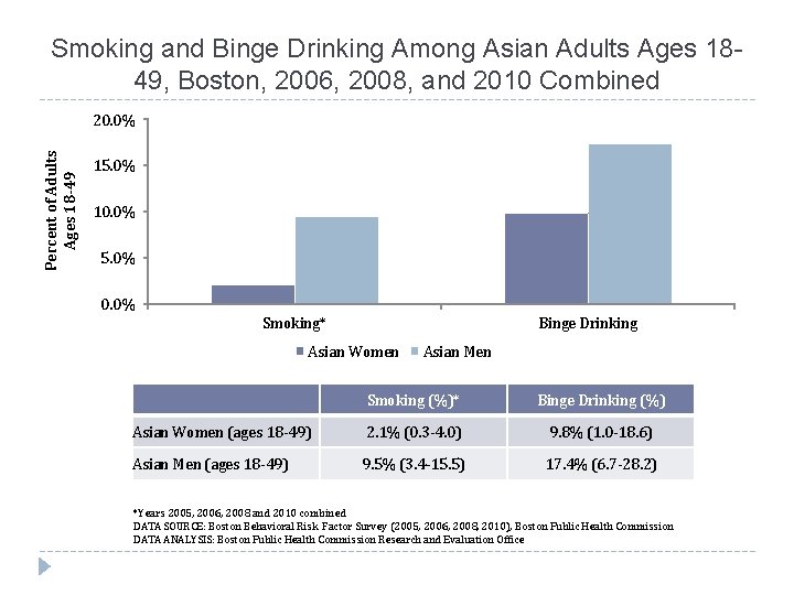 Smoking and Binge Drinking Among Asian Adults Ages 1849, Boston, 2006, 2008, and 2010