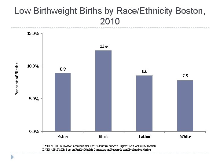 Low Birthweight Births by Race/Ethnicity Boston, 2010 15. 0% Percent of Births 12. 4