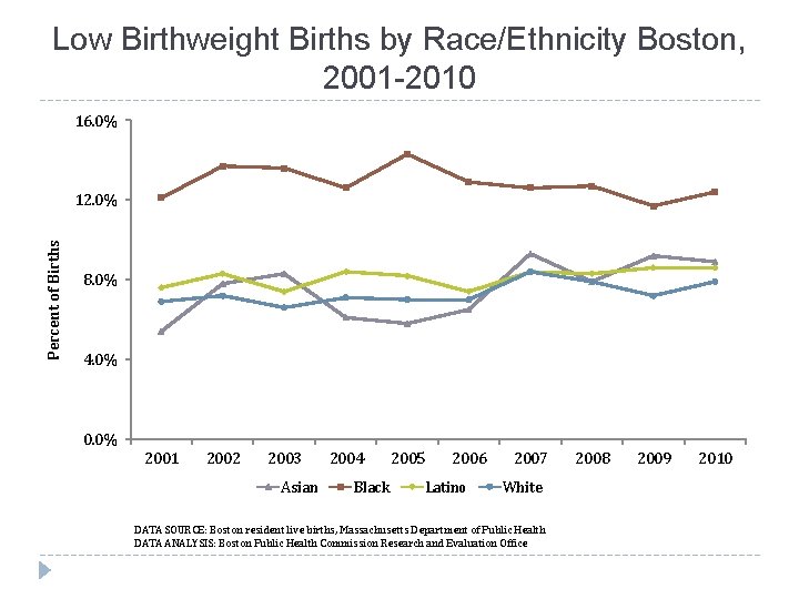 Low Birthweight Births by Race/Ethnicity Boston, 2001 -2010 16. 0% Percent of Births 12.