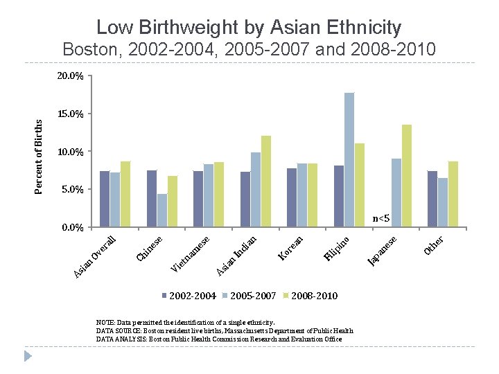 Low Birthweight by Asian Ethnicity Boston, 2002 -2004, 2005 -2007 and 2008 -2010 20.