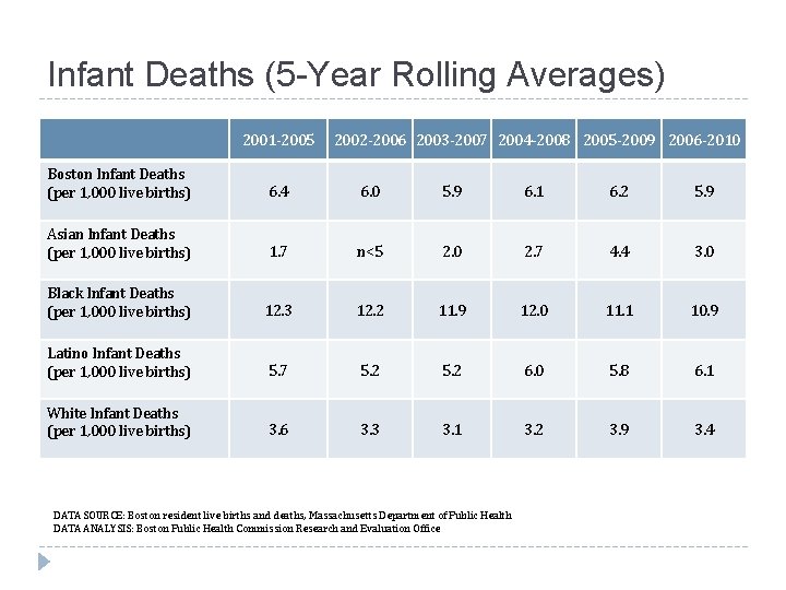 Infant Deaths (5 -Year Rolling Averages) 2001 -2005 2002 -2006 2003 -2007 2004 -2008