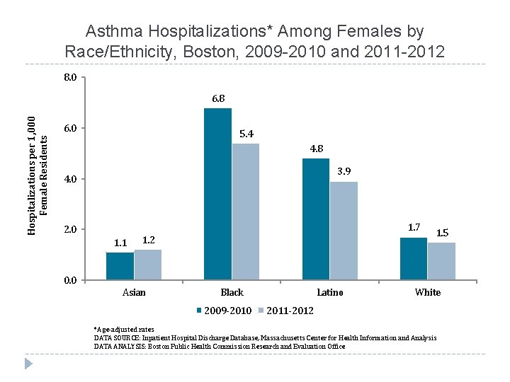 Asthma Hospitalizations* Among Females by Race/Ethnicity, Boston, 2009 -2010 and 2011 -2012 8. 0