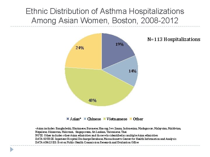 Ethnic Distribution of Asthma Hospitalizations Among Asian Women, Boston, 2008 -2012 N=113 Hospitalizations 19%