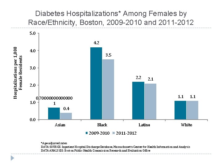 Diabetes Hospitalizations* Among Females by Race/Ethnicity, Boston, 2009 -2010 and 2011 -2012 5. 0