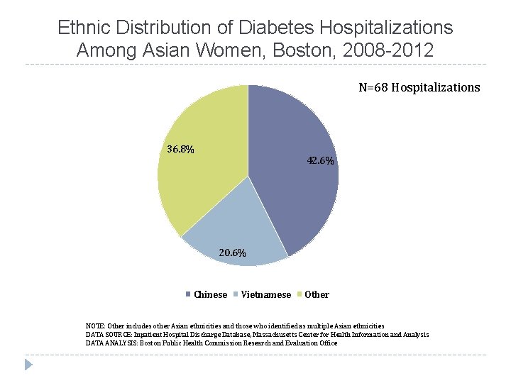 Ethnic Distribution of Diabetes Hospitalizations Among Asian Women, Boston, 2008 -2012 N=68 Hospitalizations 36.